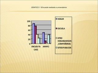 GRAFICO 1 1Encuesta realizada a universitarios

HOGAR

100
80

ESCUELA

60
40

OTRO
HOGAR(AMIGOS
,COMPAÑEROS)

20
0

ENCUES-TA
CAEC

AMIPCI

SITIOS PUBLICOS

 