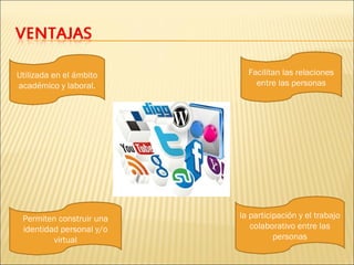 Utilizada en el ámbito
académico y laboral.

Permiten construir una
identidad personal y/o
virtual

Facilitan las relaciones
entre las personas

la participación y el trabajo
colaborativo entre las
personas

 