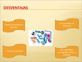 Puede convertirse en
adicción

Falta de privacidad

Se convierten en
amenaza

Se manifiestan
pornografía infantil y
pedofilia

 
