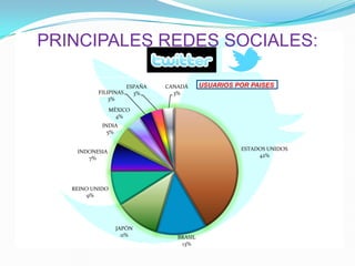 PRINCIPALES REDES SOCIALES:
ESTADOS UNIDOS
42%
BRASIL
13%
JAPÓN
11%
REINO UNIDO
9%
INDONESIA
7%
INDIA
5%
MÉXICO
4%
FILIPINAS
3%
ESPAÑA
3%
CANADÁ
3%
USUARIOS POR PAISES
 