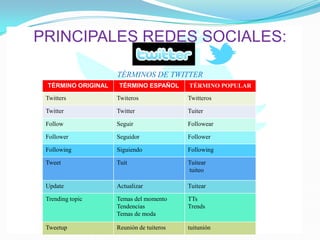 PRINCIPALES REDES SOCIALES:
TÉRMINOS DE TWITTER
TÉRMINO ORIGINAL TÉRMINO ESPAÑOL TÉRMINO POPULAR
Twitters Twiteros Twitteros
Twitter Twitter Tuiter
Follow Seguir Followear
Follower Seguidor Follower
Following Siguiendo Following
Tweet Tuit Tuitear
tuiteo
Update Actualizar Tuitear
Trending topic Temas del momento
Tendencias
Temas de moda
TTs
Trends
Tweetup Reunión de tuiteros tuitunión
 