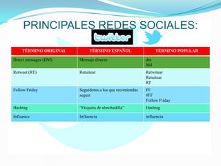 PRINCIPALES REDES SOCIALES:
TÉRMINO ORIGINAL TÉRMINO ESPAÑOL TÉRMINO POPULAR
Direct messages (DM) Mensaje directo dm
Md
Retweet (RT) Retuitear Retwitear
Retuitear
RT
Follow Friday Seguidores a los que recomiendas
seguir
FF
#FF
Follow Friday
Hashtag “Etiqueta de almohadilla” Hashtag
Influence Influencia influencia
 