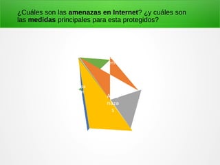 Ame
naza
s
Hack
ers
Viru
s
Troy
anos
Hoa
x
Spa
m
¿Cuáles son las amenazas en Internet? ¿y cuáles son
las medidas principales para esta protegidos?
 