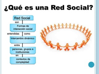 ¿Qué es una Red Social? 
Red Social 
son 
Formas de 
interacción social 
entendidas como 
Intercambio dinámico 
entre 
personas, grupos e 
instituciones 
en 
contextos de 
complejidad 
 