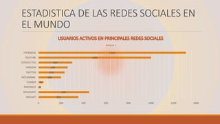 ESTADISTICA DE LAS REDES SOCIALES EN
EL MUNDO
355
450
21
45
200
232
259
300
1000
1310
0 200 400 600 800 1000 1200 1400
WECHAT
WHATSAPP
PINTEREST
TUMBLR
INSTAGRAM
TWITTER
LINKEDIN
GOOGLE PUS
YOUTUBE
FACEBOOK
Serie 1
 