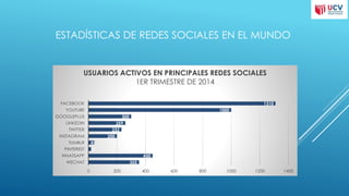 ESTADÍSTICAS DE REDES SOCIALES EN EL MUNDO
355
450
21
45
200
232
259
300
1000
1310
0 200 400 600 800 1000 1200 1400
WECHAT
WHATSAPP
PINTEREST
TUMBLR
INSTAGRAM
TWITTER
LINKEDIN
GOOGLEPLUS
YOUTUBE
FACEBOOK
USUARIOS ACTIVOS EN PRINCIPALES REDES SOCIALES
1ER TRIMESTRE DE 2014
 
