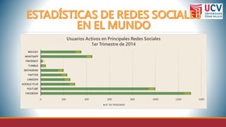 1310
1000
300
259
232
200
45
21
450
355
0 200 400 600 800 1000 1200 1400
FACEBOOK
YOUTUBE
GOOGLE PLUS
LINKEDIN
TWITTER
INSTAGRAM
TUMBLR
PINTEREST
WHATSAPP
WECHAT
Usuarios Activos en Principales Redes Sociales
1er Trimestre de 2014
N° DE PERSONAS
 