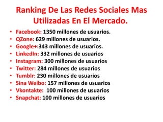 Ranking De Las Redes Sociales Mas
Utilizadas En El Mercado.
• Facebook: 1350 millones de usuarios.
• QZone: 629 millones de usuarios.
• Google+:343 millones de usuarios.
• LinkedIn: 332 millones de usuarios
• Instagram: 300 millones de usuarios
• Twitter: 284 millones de usuarios
• Tumblr: 230 millones de usuarios
• Sina Weibo: 157 millones de usuarios
• Vkontakte: 100 millones de usuarios
• Snapchat: 100 millones de usuarios
 