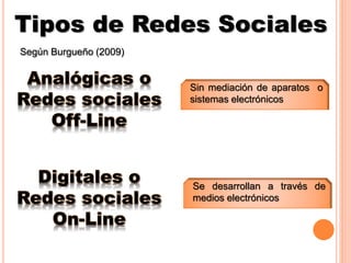 Tipos de Redes Sociales
Analógicas o
Redes sociales
Off-Line
Sin mediación de aparatos o
sistemas electrónicos
Digitales o
Redes sociales
On-Line
Se desarrollan a través de
medios electrónicos
Según Burgueño (2009)
 