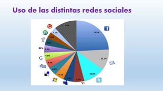 Uso de las distintas redes sociales
 