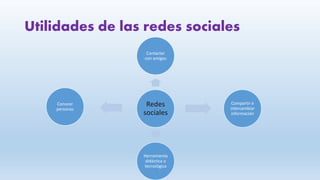 Utilidades de las redes sociales
Redes
sociales
Contactar
con amigos
Compartir e
intercambiar
información
Herramienta
didáctica o
tecnológica
Conocer
personas
 
