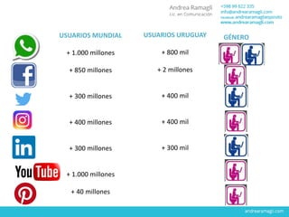 USUARIOS MUNDIAL
+ 1.000 millones
+ 850 millones
+ 300 millones
+ 400 millones
+ 300 millones
+ 1.000 millones
+ 40 millones
USUARIOS URUGUAY
+ 800 mil
+ 2 millones
+ 400 mil
+ 400 mil
+ 300 mil
GÉNERO
 