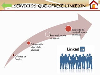 SERVICIOS QUE OFRECE LINKEDIN
Ofertas de
Empleo
Información
laboral de
usuarios
Personalización
de cuenta
Búsqueda de
empleados para
empresas
 
