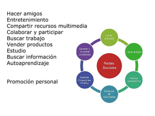 Hacer amigos
Entretenimiento
Compartir recursos multimedia
Colaborar y participar
Buscar trabajo
Vender productos
Estudio
Buscar información
Autoaprendizaje
Promoción personal
 