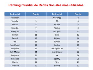 Ranking mundial de Redes Sociales más utilizadas:
Red social Puesto Red social Puesto
Facebook 1 WhatsApp 2
Youtube 3 QQ 4
WeChat 5 QZone 6
LinkedIn 7 Weibo 8
Instagram 9 Google+ 10
Twitter 11 Line 12
Tagged 13 Haboo 14
Hi5 15 Tumblr 16
SoudCloud 17 Badoo 18
Snapchat 19 NetlogTWOO 20
Daily Motion 21 Soundhound 22
Telegram 23 VK 24
Pinterest 25 Spotify 26
Match 27 Flickr 28
Slideshare 29 Reddit 30
 