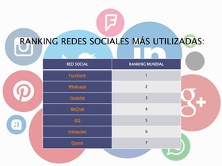 RANKING REDES SOCIALES MÁS UTILIZADAS:
RED SOCIAL RANKING MUNDIAL
Facebook 1
Whatsapp 2
Youtube 3
WeChat 4
QQ 5
Instagram 6
Qzone 7
 