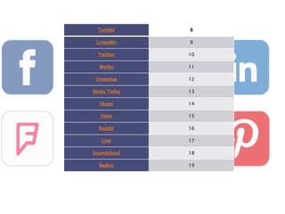 Tumblr 8
LinkedIn 9
Twitter 10
Weibo 11
Snapchat 12
Baidu Tieba 13
Skype 14
Viber 15
Reddit 16
Line 17
Soundcloud 18
Badoo 19
 