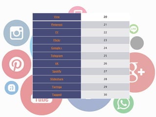 Vine 20
Pinterest 21
YY 22
Flickr 23
Google+ 24
Telegram 25
VK 26
Spotify 27
Slideshare 28
Taringa 29
Tagged 30
 