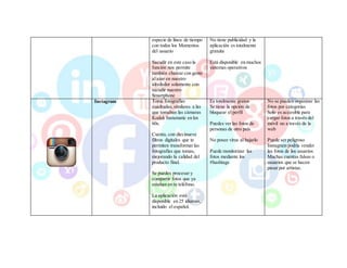 especie de línea de tiempo
con todos los Momentos
del usuario
Sacudir en este caso la
función nos permite
también chatear con gente
al azar en nuestro
alrededor solamente con
sacudir nuestro
Smartphone
No tiene publicidad y la
aplicación es totalmente
gratuita
Está disponible en muchos
sistemas operativos
Instagram Toma fotografías
cuadradas,similares a las
que tomaban las cámaras
Kodak Instamatic en los
60s.
Cuenta, con diecinueve
filtros digitales que te
permiten transformar las
fotografías que tomas,
mejorando la calidad del
producto final.
Se puedes procesar y
compartir fotos que ya
estaban en tu teléfono.
La aplicación está
disponible en 25 idiomas,
incluido el español.
Es totalmente gratos
Se tiene la opción de
bloquear el perfil
Puedes ver las fotos de
personas de otro país
No posee virus al bajarlo
Puede monitorizar las
fotos mediante los
#hashtags
No se pueden organizar las
fotos por categorías
Solo es accesible para
cargar fotos a través del
móvil no a través de la
web
Puede ser peligroso
Instagram podría vender
las fotos de los usuarios
Muchas cuentas falsas o
usuarios que se hacen
pasar por artistas.
 