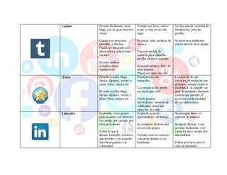 Tumblr Permite fácilmente crear
blogs con un gran atractivo
visual
Cuenta con atractivas
plantillas y diseños
Puede ser integrado con
otras redes y aplicaciones
sociales
Permite publicar
actualizaciones
rápidamente
Permite ver fotos, videos
texto, y citas en un solo
lugar
Se puede subir archivos de
música
Posee la opción de
exportar para mirar los
perfiles de otros usuarios
Se puede publicar links de
otras paginas
Posee secciones de chat
No hay mucha variedad de
fistulización para los
perfiles
Se presentan problemas
con el sistema de la pagina
Qzone Permite escribir blogs,
diarios digitales, enviar y
alojar fotos, música etc
Permite escribir blogs,
diarios digitales, enviar y
alojar fotos, música etc
Reencuentro con
conocidos
La comunicación puede
ser en tiempo real
Puede generar
movimientos masivos de
solidaridad antes una
situación de crisis
La mayoría de sus
servicios ofertados no son
gratuitos, aunque existe la
posibilidad de adquirir un
pase denominado diamante
canario que permite el
acceso a casila totalidad
de sus aplicaciones
LinkedIn Es posible crear grupos
para usuarios con intereses
en común, por ejemplo por
área profesional.
Existe lo que le
llaman LinkedIn Answers,
que permite a los usuarios
hacerle preguntas a la
comunidad.
Se puede generar
oportunidades de trabajo
Se comparte información
at raves de grupos
Permite estar en contacto
con profesionales y ser
localizado
Se consigue datos en
cuestión de minutos
Se puede difamar a una
persona fácilmente y ser
vistos en poco tiempo por
una multitud
Podría prestarse para el
robo de identidad.
 