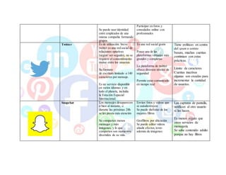 Se puede usar identidad
entre empleados de una
misma compañía formando
grupos.
Participar en foros y
consulados online con
profesionales
Twitter Es de utilización breve
twitter es una red social de
relaciones optativas
(seguir/ ser seguido), no se
requiere el consentimiento
mutuo entre los usuarios.
Su formato
de escritura limitado a 140
caracteres por mensaje.
Es un servicio disponible
en varios idiomas y en
todo el planeta, incluida
la Estación Espacial
Internacional.
Es una red social gratis
Posee una de las
plataformas virtuales más
grandes y completas
La plataforma de twitter
ofrece diversos niveles de
seguridad
Permite estar comunicado
en tiempo real
Tiene políticas en contra
del spam o correo
basura, muchas cuentas
continúan con estas
prácticas.
Límite de caracteres
Cuentas inactivas
algunas son creadas para
incrementar la cantidad
de usuarios.
Snapchat Los mensajes desaparecen
o bien al instante, o
durante las próximas 24h
se les presta más atención
Se comparten menos
mensajes y más
imágenes, y lo que
comparten son momentos
divertidos de su vida.
Envían fotos y videos que
se autodestruyen
Se puede disfrutar de los
mejores filtros
Geofiltros por ubicación
Se puede editar videos
añadir efectos,texto
además de imágenes
Las capturas de pantalla,
notifican al otro usuario
si las haces.
Es menos segura que
otros servicios de
mensajería
Se sube contenido adulto
porque no hay filtros
 