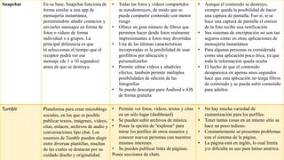 Snapchat En su base, Snapchat funciona de
forma similar a una app de
mensajería instantánea,
permitiéndote añadir contactos y
enviarles mensajes en forma de
fotos o vídeos de forma
individual o a grupos. La
principal diferencia es que
tú seleccionas el tiempo que el
receptor podrá ver ese
mensaje (de 1 a 10 segundos)
antes de que se destruya.
• Todas las fotos y vídeos compartidos
se autodestruyen, de modo que se
puede compartir contenido con menor
riesgo
• Ofrece un gran número de filtros que
permiten hacer desde fotos realmente
impresionantes a fotos muy divertidas
• Una de las últimas características
incorporadas es la posibilidad de usar
geofiltros por ubicación y
personalizarlos
• Permite editar vídeos y añadirles
efectos, también permite múltiples
posibilidades de edición de las
fotografías
• Se puede descargar para Android e iOS
de forma gratuita
• Aunque el contenido se destruye,
siempre queda la posibilidad de hacer
una captura de pantalla. Eso sí, si se
hace una captura de pantalla el emisor
de la foto recibe una notificación
• Sus sistemas de encriptación no son tan
seguros como en otras aplicaciones de
mensajería instantánea
• Para algunas personas es considerada
como una aplicación poco ética, ya que
toda la información queda oculta
• El hecho de que el contenido
desaparezca en apenas unos segundos
hace que esta aplicación no tenga filtros
de contenido y se pueda subir contenido
para adultos
Tumblr Plataforma para crear microblogs
sociales, en los que es posible
publicar textos, imágenes, videos,
citas, enlaces, archivos de audio y
conversaciones tipo chat. Los
usuarios de Tumblr pueden elegir
entre diversas plantillas, muchas
de las cuales se destacan por su
cuidado diseño y originalidad.
• Permite ver fotos, vídeos, textos y citas
en un sólo lugar (dashboard)
• Se pueden subir archivos de música.
• Posee la opción de ''explorar'' para
mirar los perfiles de otros usuarios y
conocer nuevas personas con nuestros
mismos intereses.
• Se pueden publicar links de páginas.
Posee secciones de chats.
• No hay mucha variedad de
custumización para los perfiles.
• Tener tantas cosas en un mismo sitio se
hace un poco tedioso.
• Constantemente se presentan problemas
con el sistema de la página.
• La página está en inglés, lo cual limita
y/o dificulta su uso para latino américa.
 
