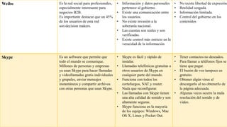Weibo Es la red social para profesionales,
especialmente interesante para
negocios B2B.
Es importante destacar que un 45%
de los usuarios de esta red
son decision makers.
• Información y datos personales
pertenece al gobierno.
• Existe una comunicación entre
los usuarios.
• No existe invasión a la
soberanía nacional.
• Las cuentas son reales y son
verificadas.
• Existe control más estricto en la
veracidad de la información
• No existe libertad de expresión.
• Realidad sesgada.
• Información limitada.
• Control del gobierno en los
contenidos
Skype Es un software que permite que
todo el mundo se comunique.
Millones de personas y empresas
ya usan Skype para hacer llamadas
y videollamadas gratis individuales
y grupales, enviar mensajes
instantáneos y compartir archivos
con otras personas que usan Skype.
• Skype es fácil y rápido de
instalar.
• Llamadas telefónicas gratuitas a
otros usuarios de Skype en
cualquier parte del mundo.
• Funciona con todos los
cortafuegos, NAT y router.
Nada que reconfigurar.
• Las llamadas con Skype tienen
una alta calidad de sonido y son
altamente seguras.
• Skype funciona en la mayoría
de los equipos: Windows, Mac
OS X, Linux y Pocket Out.
• Tener contactos no deseados.
• Para llamar a teléfonos fijos se
tiene que pagar.
• El buzón de voz tampoco es
gratuito.
• Obtener algún virus al
descargarlo al no obtenerlo de
la página adecuada.
• Algunas veces ocurre la mala
resolución del sonido y de
video.
 