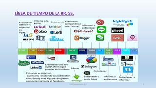 LÍNEA DE TIEMPO DE LA RR. SS.
SJM Computación 4.0 5
 