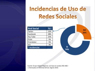 Red Social                    %I
Twiter                        53%
Facebook                      38%
You Tube                      25%
Flickr                         5%
Friendster                     5%
Hi5                            3%
* Incidencias




Fuente: Grupo Integral Regional, con base en sondeo NSE ABC+
| interesados en Vivienda Vertical. Agosto 2010.
 