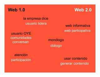 Web 1.0                                     Web 2.0
        la empresa dice
          usuario lidera
                                      web informativa
                                      web participativa
 usuario OYE
 comunidades
                           monólogo
  conversan
                            diálogo

   atención
 participación                      usar contenido
                                  generar contenido
 
