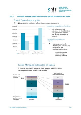Las Redes Sociales en Internet 120
3.2.3. Actividad e interacciones de diferentes perfiles de usuarios en Tuenti
Tuenti: Quién invita a quién
Número de invitaciones a Tuenti aceptadas por género
Invitaciones aceptadas por hombres:
Las invitaciones que
provienen de otros hombres
son ligeramente mayores
que las que provienen de
mujeres.
Invitaciones aceptadas por
mujeres:
Las que provienen de
otras mujeres son más del
doble de las que
provienen de hombres.
→ 2 de cada 3 mujeres
están en Tuenti por
invitación de otra mujer.
0
500.000
1.000.000
1.500.000
2.000.000
2.500.000
3.000.000
3.500.000
Hombres que invitan Mujeres que invitan
Nº hombres que aceptan Nº mujeres que aceptan
Tuenti: Mensajes publicados en tablón
3,6
19,5
18,7
16,7
25,0
15,9
10
0,2
15
0,5
25
30
10
5
4
1
% usuarios % comentarios
20%
76,2%
El 20% de los usuarios más activos generan el 76% de los
mensajes enviados al tablón de amigos
Usuarios que
publican más
mensajes
Usuarios que
publican menos
mensajes
Distribución de
mensajes publicados
 