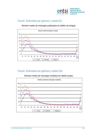 Las Redes Sociales en Internet 124
Número medio de mensajes publicados en tablón de amigos
Número medio mensajes enviados
0
25
50
75
100
125
150
14 16 18 20 22 24 26 28 30 32 34 36 38 40 42 44 46 48 50 y
más
Todos Hombres Mujeres
Tuenti: Actividad por género y edad (II)
Número medio de mensajes recibidos en tablón propio
Número medio de mensajes recibidos
0
25
50
75
100
125
150
14 16 18 20 22 24 26 28 30 32 34 36 38 40 42 44 46 48 50 y
más
Todos Hombres Mujeres
Tuenti: Actividad por género y edad (III)
 