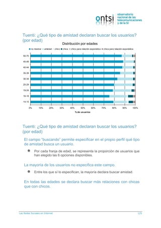 Las Redes Sociales en Internet 125
Tuenti: ¿Qué tipo de amistad declaran buscar los usuarios?
(por edad)
Distribución por edades
0% 10% 20% 30% 40% 50% 60% 70% 80% 90% 100%
14-15
16-18
19-24
25-29
30-34
35-39
40-44
45-49
50-70
% de usuarios
no mostrar amistad chico chica chico para relación esporádica chica para relación esporádica
El campo “buscando” permite especificar en el propio perfil qué tipo
de amistad busca un usuario.
Por cada franja de edad, se representa la proporción de usuarios que
han elegido las 6 opciones disponibles.
La mayoría de los usuarios no especifica este campo.
Entre los que sí lo especifican, la mayoría declara buscar amistad.
En todas las edades se declara buscar más relaciones con chicas
que con chicos.
Son sobre todo usuarios menores de 19 años y mayores de 50 los
que buscan relaciones esporádicas.
Tuenti: ¿Qué tipo de amistad declaran buscar los usuarios?
(por edad)
 