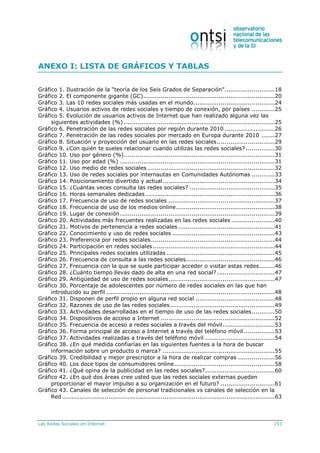 Las Redes Sociales en Internet 153
ANEXO I: LISTA DE GRÁFICOS Y TABLAS
Gráfico 1. Ilustración de la “teoría de los Seis Grados de Separación”..........................18
Gráfico 2. El componente gigante (GC)....................................................................20
Gráfico 3. Las 10 redes sociales más usadas en el mundo..........................................24
Gráfico 4. Usuarios activos de redes sociales y tiempo de conexión, por países ............25
Gráfico 5. Evolución de usuarios activos de Internet que han realizado alguna vez las
siguientes actividades (%) ..............................................................................25
Gráfico 6. Penetración de las redes sociales por región durante 2010 ..........................26
Gráfico 7. Penetración de las redes sociales por mercado en Europa durante 2010 .......27
Gráfico 8. Situación y proyección del usuario en las redes sociales..............................29
Gráfico 9. ¿Con quién te sueles relacionar cuando utilizas las redes sociales? ...............30
Gráfico 10. Uso por género (%)..............................................................................31
Gráfico 11. Uso por edad (%) ................................................................................31
Gráfico 12. Uso medio de redes sociales..................................................................32
Gráfico 13. Uso de redes sociales por internautas en Comunidades Autónomas ............33
Gráfico 14. Posicionamiento divertido y actual..........................................................34
Gráfico 15. ¿Cuántas veces consulta las redes sociales? ............................................35
Gráfico 16. Horas semanales dedicadas...................................................................36
Gráfico 17. Frecuencia de uso de redes sociales .......................................................37
Gráfico 18. Frecuencia de uso de los medios online...................................................38
Gráfico 19. Lugar de conexión................................................................................39
Gráfico 20. Actividades más frecuentes realizadas en las redes sociales ......................40
Gráfico 21. Motivos de pertenencia a redes sociales ..................................................41
Gráfico 22. Conocimiento y uso de redes sociales .....................................................43
Gráfico 23. Preferencia por redes sociales................................................................44
Gráfico 24. Participación en redes sociales...............................................................44
Gráfico 25. Principales redes sociales utilizadas ........................................................45
Gráfico 26. Frecuencia de consulta a las redes sociales..............................................46
Gráfico 27. Frecuencia con la que se suele participar acceder o visitar estas redes........46
Gráfico 28. ¿Cuánto tiempo llevas dado de alta en una red social?..............................47
Gráfico 29. Antigüedad de uso de redes sociales.......................................................47
Gráfico 30. Porcentaje de adolescentes por número de redes sociales en las que han
introducido su perfil .......................................................................................48
Gráfico 31. Disponen de perfil propio en alguna red social .........................................48
Gráfico 32. Razones de uso de las redes sociales ......................................................49
Gráfico 33. Actividades desarrolladas en el tiempo de uso de las redes sociales............50
Gráfico 34. Dispositivos de acceso a Internet ...........................................................52
Gráfico 35. Frecuencia de acceso a redes sociales a través del móvil...........................53
Gráfico 36. Forma principal de acceso a Internet a través del teléfono móvil ................53
Gráfico 37. Actividades realizadas a través del teléfono móvil ....................................54
Gráfico 38. ¿En qué medida confiarías en las siguientes fuentes a la hora de buscar
información sobre un producto o marca? ..........................................................55
Gráfico 39. Credibilidad y mejor prescriptor a la hora de realizar compras ...................56
Gráfico 40. Los doce tipos de consumidores online....................................................58
Gráfico 41. ¿Qué opina de la publicidad en las redes sociales?....................................60
Gráfico 42. ¿En qué dos áreas cree usted que las redes sociales externas pueden
proporcionar el mayor impulso a su organización en el futuro? ............................61
Gráfico 43. Canales de selección de personal tradicionales vs canales de selección en la
Red..............................................................................................................63
 