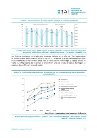 Las Redes Sociales en Internet 25
Gráfico 4. Usuarios activos de redes sociales y tiempo de conexión, por países
86%
78% 77%
75%
74%
74% 73% 72%
63%
59%
5:03:37
6:28:41
5:11:44
2:50:50
6:35:02
5:52:38
4:10:27
7:19:13
4:13:05
3:43:58
0:00:00
1:12:00
2:24:00
3:36:00
4:48:00
6:00:00
7:12:00
8:24:00
0%
10%
20%
30%
40%
50%
60%
70%
80%
90%
100%
Brasil Italia España Japón Estados Unidos Reino Unido Francia Australia Alemania Suiza
% Usuarios activos de redes sociales (Abr 2010) Tiempo por persona (hh:mm:ss)
Fuente: Elaboración propia ONTSI a partir de datos publicados en “Social Networks/Blogs Now
Account for One in Every Four and a Half Minutes Online”. The Nielsen Company, 2010
Los últimos resultados publicados por Universal McCann en el informe “The Socialisation
of Brands-Social Media Tracker Wave 5” en 2011, muestran que las actividades que más
han aumentado en los últimos años son el visionado de video clips y videos online, la
visita al perfil personal de un amigo o conocido en una red social, la lectura de blogs y la
creación de perfiles en una red social.
Gráfico 5. Evolución de usuarios activos de Internet que han realizado alguna vez las siguientes
actividades (%)
0
20
40
60
80
100
sep-06 jun-07 mar-08 mar-09 jul-10
Lectura de blogs
Crear un blog propio
Dejar un comentario en un blog
Subir fotos a web de fotospara compartir
Subir vídeo a web de videospara
compartir
Ver videoclipsonline
Crear un perfil en una red social
Gestionar/ actualizar el perfilen una red
social
Visitar el perfilde un amigo en una red
social
Base: 37.600 respuestas de usuarios activos de Internet
Fuente: Elaboración propia ONTSI a partir de “The Socialisation of Brands – Social Media Tracker
Wave 5”, Universal McCann, 2011
 