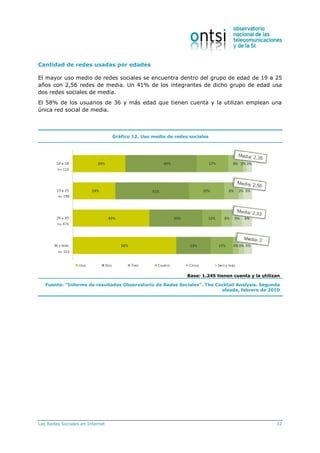 Las Redes Sociales en Internet 32
Cantidad de redes usadas por edades
El mayor uso medio de redes sociales se encuentra dentro del grupo de edad de 19 a 25
años con 2,56 redes de media. Un 41% de los integrantes de dicho grupo de edad usa
dos redes sociales de media.
El 58% de los usuarios de 36 y más edad que tienen cuenta y la utilizan emplean una
única red social de media.
Gráfico 12. Uso medio de redes sociales
Base: 1.245 tienen cuenta y la utilizan
Fuente: “Informe de resultados Observatorio de Redes Sociales”. The Cocktail Analysis. Segunda
oleada, febrero de 2010
 