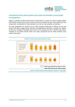 Las Redes Sociales en Internet 34
Percepciones de las redes sociales como medio más divertido y actual según
área geográfica
Según el estudio de IAB anteriormente mencionado el usuario de redes sociales dedica
más tiempo a este servicio que a otros servicios en Internet ya que es el medio que más
le gusta por considerarlo el más divertido y uno de los más actuales y dinámicos.
Por área geográfica los usuarios de las redes sociales residentes en Galicia son los que
tienen una mejor imagen de las mismas, encontrándolas divertidas y actuales. En Madrid
el 55% las considera divertidas pero solo el 27% piensa que son el medio más actual.
También es en Galicia donde existe una mejor percepción de las redes sociales como
medio más actual.
Gráfico 14. Posicionamiento divertido y actual
Diferencias significativas positivas al 95%
Base: 503 usuarios de redes sociales
Fuente: “Estudio sobre Redes Sociales en Internet”. IAB, 2009
 