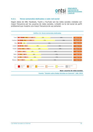 Las Redes Sociales en Internet 36
4.2.1. Horas semanales dedicadas a cada red social
Según datos de IAB, Facebook, Tuenti y YouTube son las redes sociales visitadas con
mayor frecuencia por los usuarios de redes sociales. LinkedIn es la red social de perfil
profesional que muestra una mayor frecuencia de uso semanal.
Gráfico 16. Horas semanales dedicadas
Base: usuarios de redes sociales
Fuente: “Estudio sobre Redes Sociales en Internet”. IAB, 2010
 