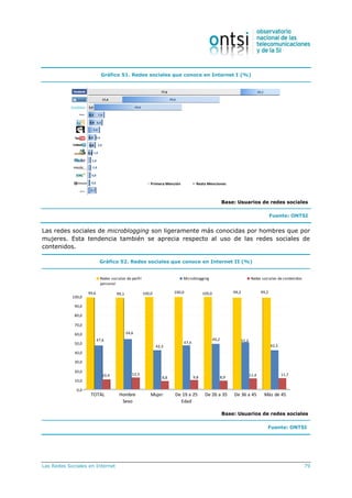 Las Redes Sociales en Internet 79
Gráfico 51. Redes sociales que conoce en Internet I (%)
Otros
Meetic
Fotolog
Xing
Flickr
Messeng
er…
Linked in
Youtube
My Space
Hi5
Badoo
Twitter
Tuenti
Facebook
0,2
0,8
0,2
0,6
0,2
3,0
17,4
77,6
3,7
0,6
0,8
1,0
1,0
1,6
2,6
3,4
5,6
6,4
7,8
44,6
49,6
20,2
Primera Mención Resto Menciones
Base: Usuarios de redes sociales
Fuente: ONTSI
Las redes sociales de microblogging son ligeramente más conocidas por hombres que por
mujeres. Esta tendencia también se aprecia respecto al uso de las redes sociales de
contenidos.
Gráfico 52. Redes sociales que conoce en Internet II (%)
TOTAL Hombre
Sexo
Mujer De 19 a 25
Edad
De 26 a 35 De 36 a 45 Más de 45
99,6
47,6
10,4
99,1
54,6
12,5
100,0
42,3
8,8
11,7
42,5
99,2
11,4
51,2
99,2
8,9
49,2
100,0100,0
9,8
47,4
0,0
10,0
20,0
30,0
40,0
50,0
60,0
70,0
80,0
90,0
100,0
Redes sociales de perfil
personal
Microblogging Redes sociales de contenidos
Base: Usuarios de redes sociales
Fuente: ONTSI
 