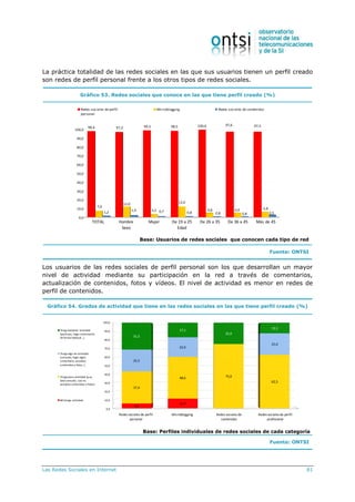 Las Redes Sociales en Internet 81
La práctica totalidad de las redes sociales en las que sus usuarios tienen un perfil creado
son redes de perfil personal frente a los otros tipos de redes sociales.
Gráfico 53. Redes sociales que conoce en las que tiene perfil creado (%)
TOTAL Hombre
Sexo
Mujer De 19 a 25
Edad
De 26 a 35 De 36 a 45 Más de 45
98,4
7,0
1,2
97,2
12,0
1,9
99,3
3,2 0,7 2,5
5,8
97,5
0,8
4,9
97,6
0,8
4,8
100,098,5
0,8
12,0
0,0
10,0
20,0
30,0
40,0
50,0
60,0
70,0
80,0
90,0
100,0
Redes sociales de perfil
personal
Microblogging Redes sociales de contenidos
Base: Usuarios de redes sociales que conocen cada tipo de red
Fuente: ONTSI
Los usuarios de las redes sociales de perfil personal son los que desarrollan un mayor
nivel de actividad mediante su participación en la red a través de comentarios,
actualización de contenidos, fotos y vídeos. El nivel de actividad es menor en redes de
perfil de contenidos.
Gráfico 54. Grados de actividad que tiene en las redes sociales en las que tiene perfil creado (%)
0,0
10,0
20,0
30,0
40,0
50,0
60,0
70,0
80,0
90,0
100,0
Redes sociales de perfil
personal
Microblogging Redes sociales de
contenidos
Redes sociales de perfil
profesional
5,6
11,4
37,4
48,6 75,0
62,5
25,5
22,9
25,0
31,5
17,1
25,0
12,5
Tengo bastante actividad
(participo, hago comentarios
de forma habitual...)
Tengo algo de actividad
(consulto, hago algún
comentario, actualizo
contenidosy fotos...)
Tengo poca actividad (p.ej.
Sólo consulto, casi no
actualizo contenidos o fotos)
NO tengo actividad
Base: Perfiles individuales de redes sociales de cada categoría
Fuente: ONTSI
 