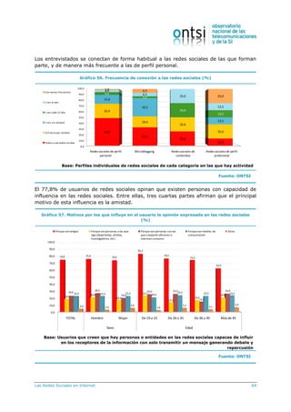 Las Redes Sociales en Internet 84
Los entrevistados se conectan de forma habitual a las redes sociales de las que forman
parte, y de manera más frecuente a las de perfil personal.
Gráfico 56. Frecuencia de conexión a las redes sociales (%)
0,0
10,0
20,0
30,0
40,0
50,0
60,0
70,0
80,0
90,0
100,0
Redes sociales de perfil
personal
Microblogging Redes sociales de
contenidos
Redes sociales de perfil
profesional
48,6
32,2
25,0
12,5
25,4
19,4
25,0
25,0
15,8
32,2
12,5
4,6
3,2
25,0
12,5
4,4
6,5 25,0
12,5
1,4 6,5
25,0
Con menos frecuencia
1 vez al mes
1 vez cada 15 días
1 vez a la semana
2/3 vecespor semana
Todos o casi todos los días
Base: Perfiles individuales de redes sociales de cada categoría en las que hay actividad
Fuente: ONTSI
El 77,8% de usuarios de redes sociales opinan que existen personas con capacidad de
influencia en las redes sociales. Entre ellas, tres cuartas partes afirman que el principal
motivo de esta influencia es la amistad.
Gráfico 57. Motivos por los que influye en el usuario la opinión expresada en las redes sociales
(%)
0,0
10,0
20,0
30,0
40,0
50,0
60,0
70,0
80,0
90,0
100,0
TOTAL Hombre Mujer De 19 a 25 De 26 a 35 De 36 a 45 Más de 45
Sexo Edad
74,8 75,9 74,0
83,3
76,5
74,5
62,4
18,3
20,6
16,4
23,1
13,3
16,3
20,0
22,6
26,5
19,6
25,0 25,5
14,3
25,9
22,4 22,4 22,4
20,4
23,5 22,4 23,5
3,9 2,4
5,0
1,9
5,1
3,1
5,9
Porque son amigos Porque son personas a las que
sigo (deportistas, artistas,
investigadores, etc)
Porque son personas con las
que comparto aficiones e
interesescomunes
Porque son medios de
comunicación
Otros
Base: Usuarios que creen que hay personas o entidades en las redes sociales capaces de influir
en los receptores de la información con solo transmitir un mensaje generando debate y
repercusión
Fuente: ONTSI
 