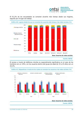 Las Redes Sociales en Internet 88
El 91,2% de los encuestados se conectan durante más tiempo desde sus hogares,
seguido por el lugar de trabajo.
Gráfico 60. Lugares desde los que se conectan los usuarios más tiempo a las redes sociales (%)
0,0
10,0
20,0
30,0
40,0
50,0
60,0
70,0
80,0
90,0
100,0
TOTAL Hombre Mujer De 19 a 25 De 26 a 35 De 36 a 45 Más de 45
91,2 90,7 91,5
95,5
87,1 90,2 91,7
3,4 2,8 3,9
0,8
4,0
4,9 4,2
0,6 0,9 0,4 2,4
1,0 0,9 1,1
2,4
1,73,8 4,6
3,2
3,8 6,5
2,4 2,5
Notengounsitio fijo
Desdeuninternet
café/internetcenter
Enla calle
Desdeeltrabajo
Desdecasa
Base: Usuarios de redes sociales
Fuente: ONTSI
El acceso a través de teléfonos móviles es especialmente significativo en el caso de los
hombres con un 19% y en los usuarios dentro del grupo de edad de 19 a 25 años con un
20,3%.
Gráfico 61. Dispositivos a través de los cuales se conectan los usuarios a las redes sociales (%)
0,0
10,0
20,0
30,0
40,0
50,0
60,0
70,0
80,0
90,0
100,0
TOTAL Hombre Mujer De 19 a 25 De 26 a 35 De 36 a 45 Más de 45
Sexo Edad
49,4 49,1 49,6
45,1
49,2 48,0
55,8
61,2
59,3
62,7
66,9
62,1 61,0
54,2
13,2
19,0
8,8
20,3 19,4
8,1
4,2
0,6 1,1 1,5 0,8
Desde un ordenador de
sobremesa
Desde un ordenador portátil Desde un teléfono
móvil/Smartphone
Desde un tablet (Ipad o
similares)
Base: Usuarios de redes sociales
Fuente: ONTSI
 