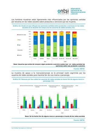 Las Redes Sociales en Internet 90
Los hombres muestran estar ligeramente más influenciados por las opiniones vertidas
por terceros en las redes sociales sobre productos o servicios que las mujeres.
Gráfico 62. Grado en que influyen las opiniones vertidas sobre productos o servicios en las redes
sociales en la decisión de compra de los usuarios de redes sociales (%)
0,0
10,0
20,0
30,0
40,0
50,0
60,0
70,0
80,0
90,0
100,0
TOTAL Hombre Mujer De 19 a 25 De 26 a 35 De 36 a 45 Más de 45
Sexo Edad
12,4 13,1 11,8 15,3
11,3
15,3
7,4
35,0
38,3
32,3
42,4
30,6
30,5
37,0
36,3
35,5
37,0
27,1
41,9
44,1
31,5
12,0 9,3
14,2 10,2 14,5
6,8
16,7
4,3 3,7 4,7 5,1
1,6
3,4
7,4
Nada/Casi nada
Poco
Algo
Bastante
Mucho
Base: Usuarios que antes de comprar algún producto o servicio suelen leer en redes sociales las
opiniones sobre ese producto o servicio
Fuente: ONTSI
La muestra de apoyo a la marca/personaje es la principal razón esgrimida por los
usuarios de redes sociales para hacerse fan de una marca o personaje.
Gráfico 63. Razones por las cuáles los usuarios de redes sociales se hacen fan de alguna marca o
personaje (%)
0,0
10,0
20,0
30,0
40,0
50,0
60,0
70,0
80,0
90,0
100,0
TOTAL Hombre Mujer De 19 a 25 De 26 a 35 De 36 a 45 Más de 45
Sexo Edad
12,5
20,0
8,2
13,2
8,7 11,5
22,2
10,4
2,9
14,8
10,5 8,7
11,5
11,1
61,5 60,0
62,3
57,9
73,9
61,5
44,4
39,6
42,9
37,7
44,7
34,8 34,6
44,4
1,0 1,6 2,6
Porque te ofrecendescuentos Porque aveceshacenofertas
especiales
Paramostrar mi apoyoa la
marca/personaje
Porque me informosobre la
actualidadde la marca o el
personaje
Otras
Base: Se ha hecho fan de alguna marca o personaje a través de las redes sociales
Fuente: ONTSI
 