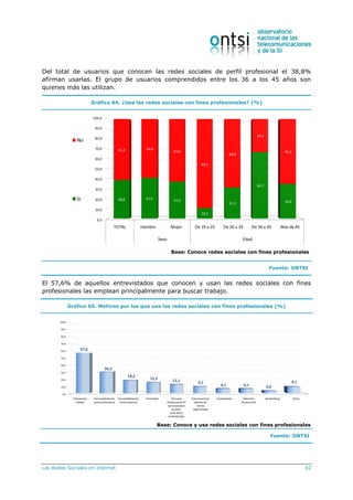 Las Redes Sociales en Internet 92
Del total de usuarios que conocen las redes sociales de perfil profesional el 38,8%
afirman usarlas. El grupo de usuarios comprendidos entre los 36 a los 45 años son
quienes más las utilizan.
Gráfico 64. ¿Usa las redes sociales con fines profesionales? (%)
0,0
10,0
20,0
30,0
40,0
50,0
60,0
70,0
80,0
90,0
100,0
TOTAL Hombre Mujer De 19 a 25 De 26 a 35 De 36 a 45 Más de 45
Sexo Edad
38,8 41,0
37,0
10,5
31,3
66,7
34,8
61,2 59,0
63,0
89,5
68,8
33,3
65,2
No
Sí
Base: Conoce redes sociales con fines profesionales
Fuente: ONTSI
El 57,6% de aquellos entrevistados que conocen y usan las redes sociales con fines
profesionales las emplean principalmente para buscar trabajo.
Gráfico 65. Motivos por los que usa las redes sociales con fines profesionales (%)
0,0
10,0
20,0
30,0
40,0
50,0
60,0
70,0
80,0
90,0
100,0
Parabuscar
trabajo
Parapublicitarme
comoprofesional
Parapublicitarme
comoempresa
Formación Paraque
empresasde mi
sectorpuedan
acceder
amis datos
profesionales
Paraencontrar
clientesde
forma
segmentada
Contratación Selección
de personal
Networking Otros
57,6
30,3
18,2
15,2 12,1 9,1
6,1 6,1 3,0
9,1
Base: Conoce y usa redes sociales con fines profesionales
Fuente: ONTSI
 