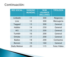 RED SOCIAL RANKING
MUNDIAL
NUM
USUARIOS
(MILLONES)
TIPOLOGÍA
Linkedn 11 300 Negocios
Line 12 300 Mensajería
Tagged 13 300 General
Habbo 14 250 General
Hi5 15 200 General
Tumblr 16 200 General
Ortsbo 17 200 General
Badoo 18 200 Contactos
Renren 19 160 General
Daily Motion 20 115 Foto/Vídeo
 