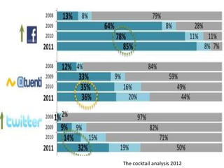 The cocktail analysis 2012
 