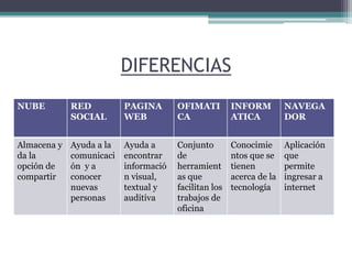 DIFERENCIAS
NUBE RED
SOCIAL
PAGINA
WEB
OFIMATI
CA
INFORM
ATICA
NAVEGA
DOR
Almacena y
da la
opción de
compartir
Ayuda a la
comunicaci
ón y a
conocer
nuevas
personas
Ayuda a
encontrar
informació
n visual,
textual y
auditiva
Conjunto
de
herramient
as que
facilitan los
trabajos de
oficina
Conocimie
ntos que se
tienen
acerca de la
tecnología
Aplicación
que
permite
ingresar a
internet
 