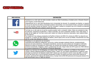 RED SOCIAL DEFINICIÓN
Facebook es un sitio web de redes sociales creado por Mark Zuckerberg y fundado junto a Eduardo Savarín,
Chris Hughes y Dustin Moscovita.
Originalmente era un sitio para estudiantes de la Universidad de Harvard. Su propósito era diseñar un espacio
en el que los alumnos de dicha universidad pudieran intercambiar una comunicación fluida y compartir contenido
de forma sencilla a través de Internet. Fue tan innovador y exitoso su proyecto que con el tiempo se extendió
hasta estar disponible para cualquier usuario de la red.
YouTube es un sitio web en el cual los usuarios pueden subir y compartir vídeos. Aloja una variedad de clips
de películas, programas de televisión y vídeos musicales, así como contenidos amateur como video blogs. A
pesar de las reglas de YouTube contra subir vídeos con todos los derechos reservados, este material existe
en abundancia.
Fue creado por tres antiguos empleados de PayPal en febrero de 2005.4 En octubre de 2006, fue adquirido por
Google Inc. a cambio de 1650 millones de dólares y ahora opera como una de sus filiales. Actualmente es el sitio
web de su tipo más utilizado en internet.
WhatsApp es una aplicación de mensajería
instantánea para teléfonos inteligentes, que envía y recibe mensajes mediante Internet, complementando
servicios de correo electrónico, mensajería instantánea, servicio de cortos sistema de mensajería multimedia.
Además de utilizar la mensajería en modo texto, los usuarios de la libreta de contacto pueden crear grupos y
enviarse mutuamente, imágenes, vídeos y grabaciones de audio. Según datos de 2016 supera los 1000 millones
de usuarios superando en 100 millones a Facebook Messenger.
Twitter es un servicio de microblogging, con sede en San Francisco, California, con filiales en San Antonio
(Texas) y Boston (Massachusetts) en Estados Unidos. Twitter, Inc. fue creado originalmente en California, pero
está bajo la jurisdicción de Delaware desde 2007. Desde que Jack Dorset lo creó en marzo de 2006, y lo lanzó
en julio del mismo año, la red ha ganado popularidad mundial y se estima que tiene más de 500 millones de
usuarios, generando 65 millones de tweets al día y maneja más de 800 000 peticiones de búsqueda diarias.6 Ha
sido denominado como el "SMS de Internet".
 