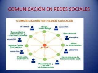 COMUNICACIÓN EN REDES SOCIALES
 