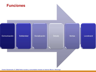 Fuente:  Bustamante, E. (2008) Redes sociales y comunidades virtuales en internet. México: Alfaomega Funciones 